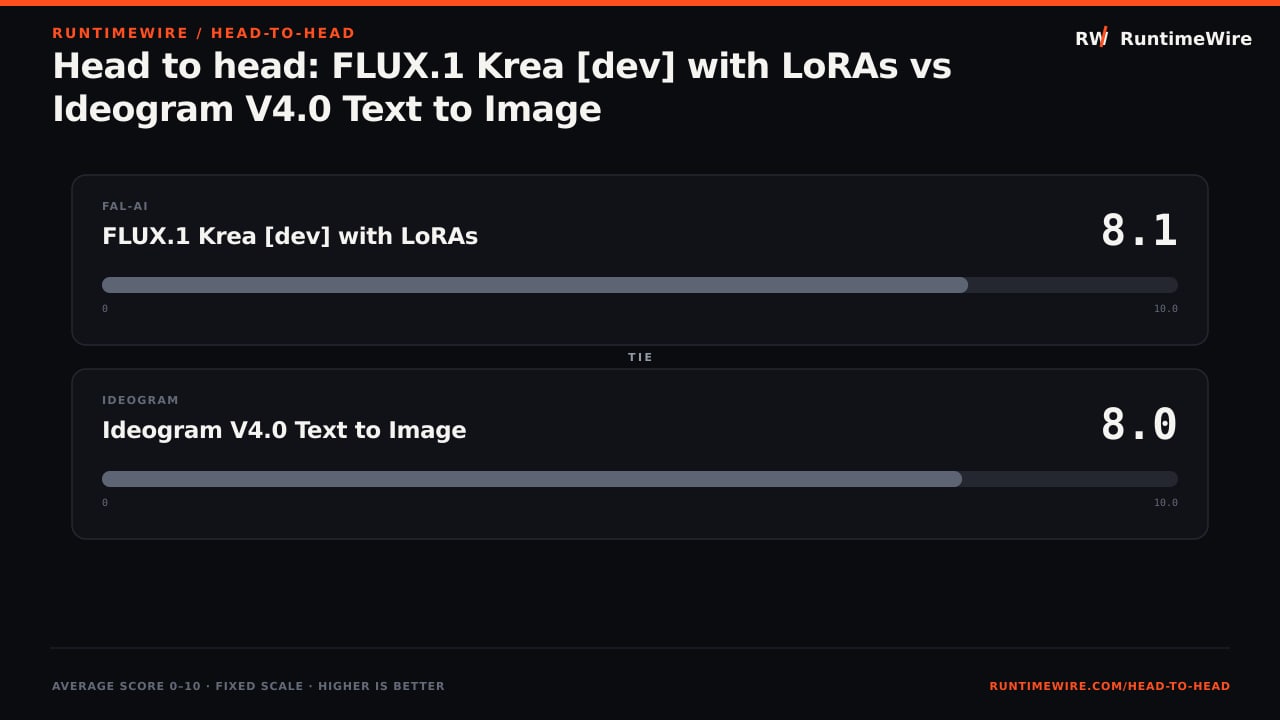RuntimeWire Head-to-Head: Head to head: FLUX.1 Krea [dev] with LoRAs vs Ideogram V4.0 Text to Image