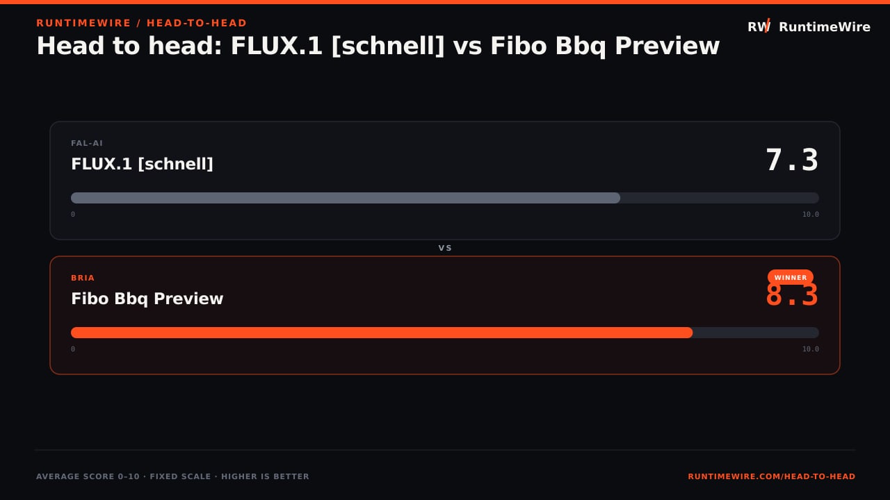 RuntimeWire Head-to-Head: Head to head: FLUX.1 [schnell] vs Fibo Bbq Preview