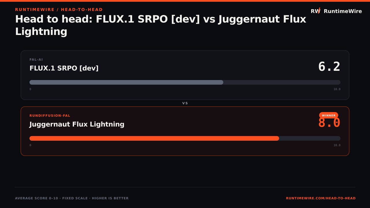 RuntimeWire Head-to-Head: Head to head: FLUX.1 SRPO [dev] vs Juggernaut Flux Lightning