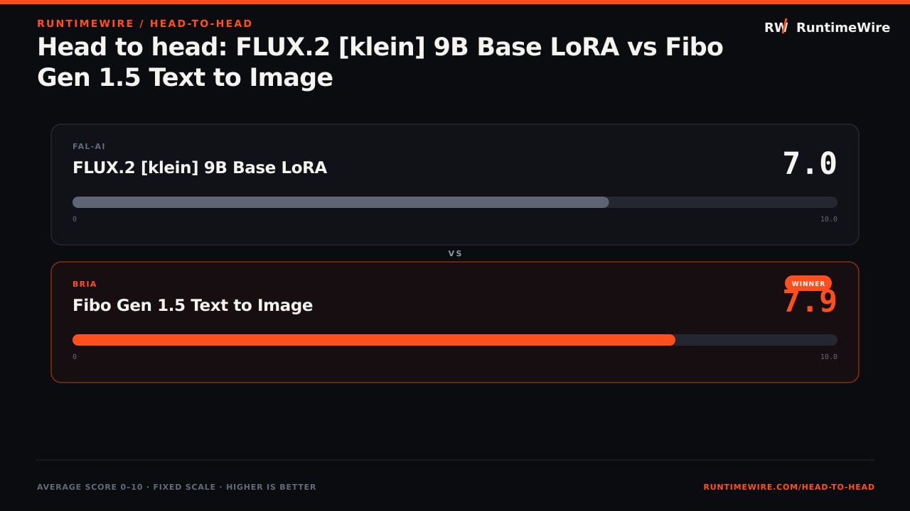 RuntimeWire Head-to-Head: Head to head: FLUX.2 [klein] 9B Base LoRA vs Fibo Gen 1.5 Text to Image