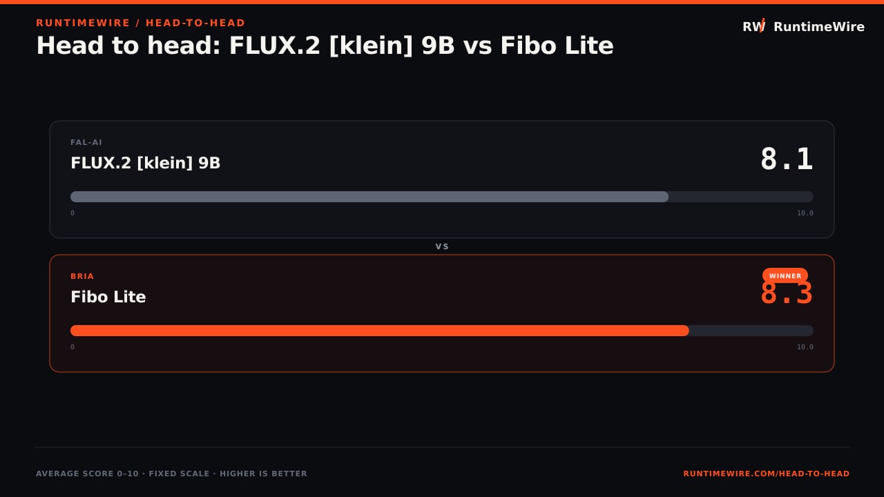 RuntimeWire Head-to-Head: Head to head: FLUX.2 [klein] 9B vs Fibo Lite