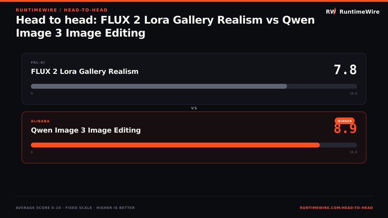 RuntimeWire Head-to-Head: Head to head: FLUX 2 Lora Gallery Realism vs Qwen Image 3 Image Editing