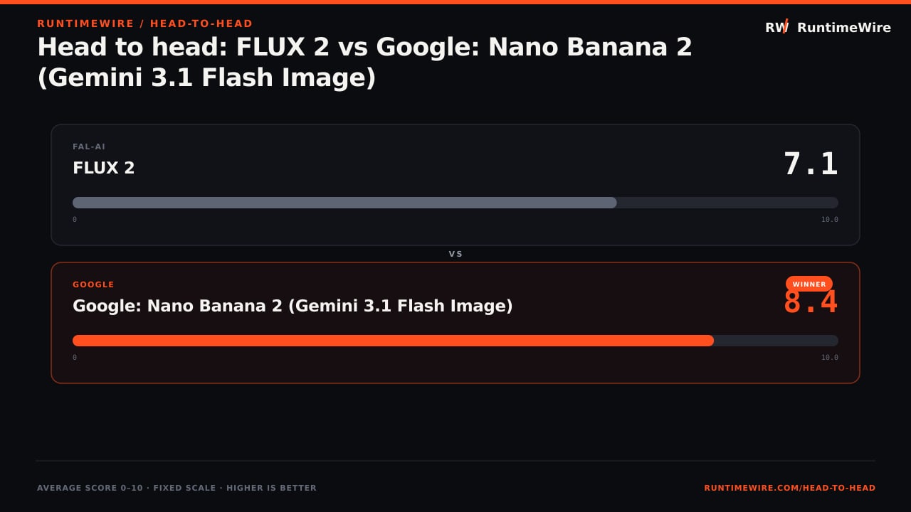RuntimeWire Head-to-Head: Head to head: FLUX 2 vs Google: Nano Banana 2 (Gemini 3.1 Flash Image)