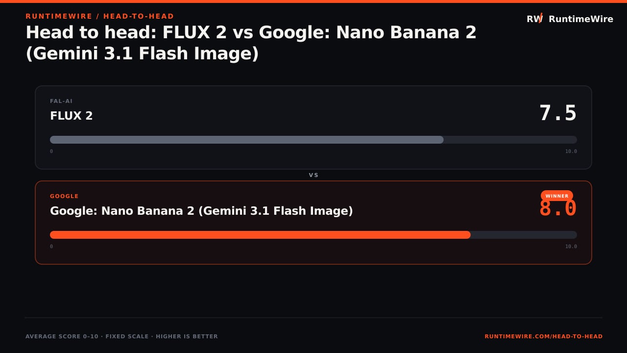 RuntimeWire Head-to-Head: Head to head: FLUX 2 vs Google: Nano Banana 2 (Gemini 3.1 Flash Image)