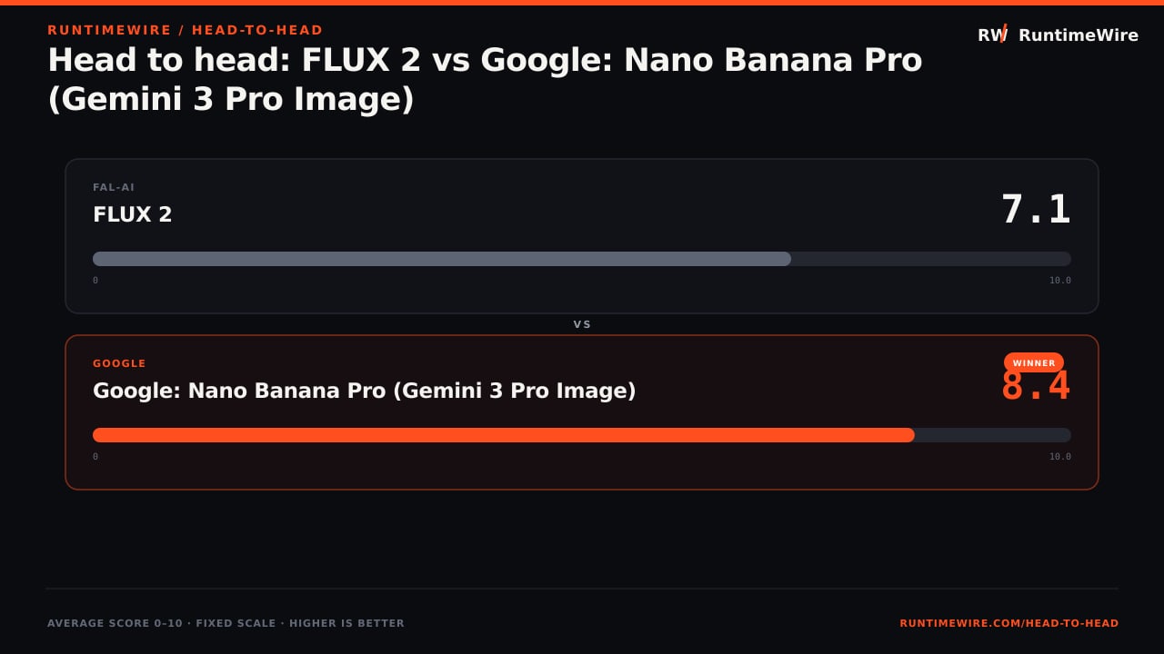 RuntimeWire Head-to-Head: Head to head: FLUX 2 vs Google: Nano Banana Pro (Gemini 3 Pro Image)