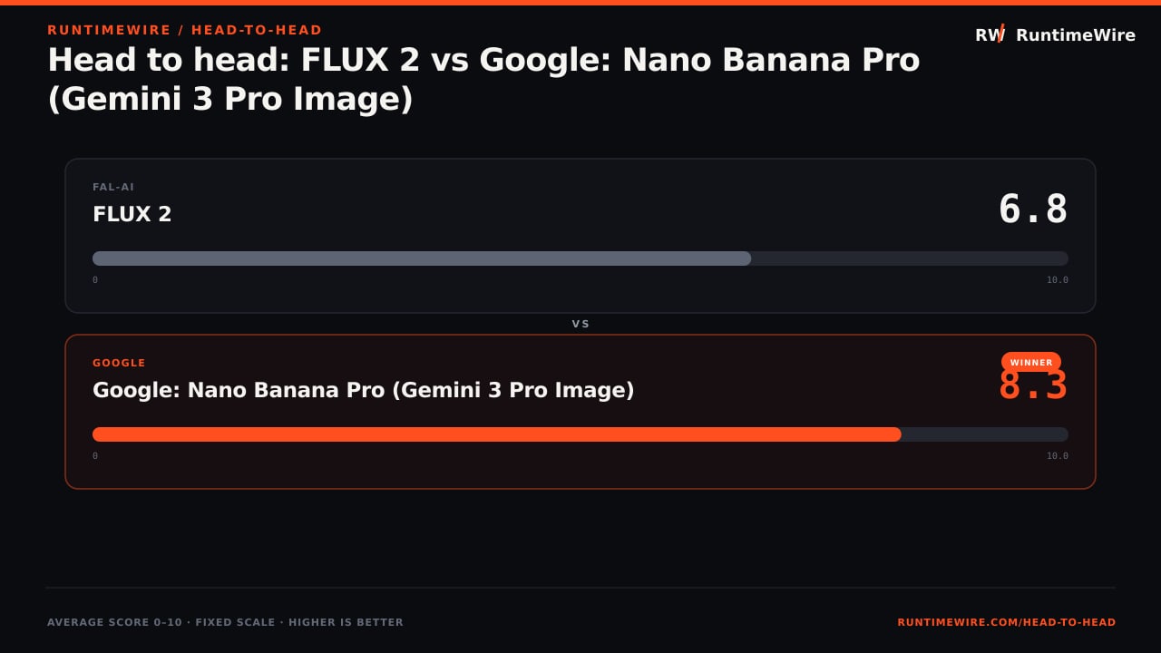 RuntimeWire Head-to-Head: Head to head: FLUX 2 vs Google: Nano Banana Pro (Gemini 3 Pro Image)