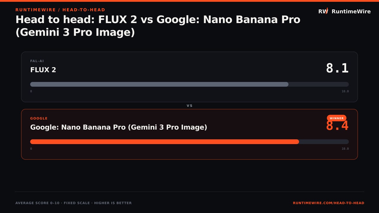 RuntimeWire Head-to-Head: Head to head: FLUX 2 vs Google: Nano Banana Pro (Gemini 3 Pro Image)