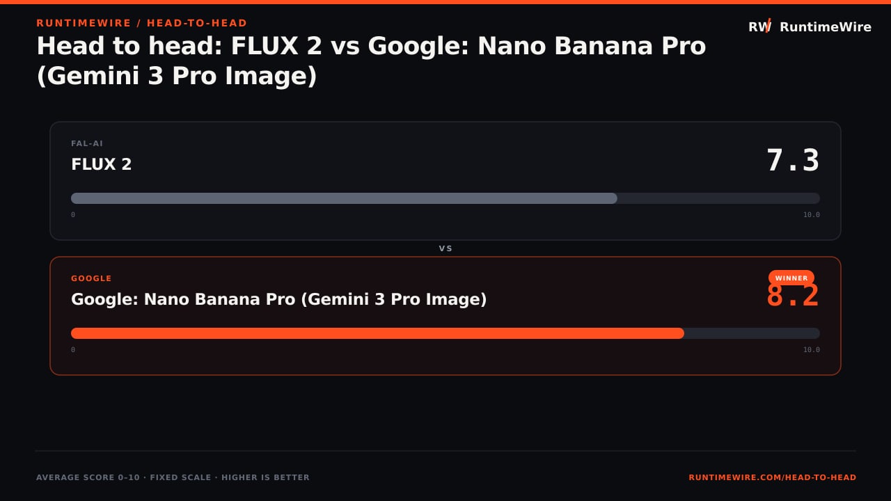 RuntimeWire Head-to-Head: Head to head: FLUX 2 vs Google: Nano Banana Pro (Gemini 3 Pro Image)