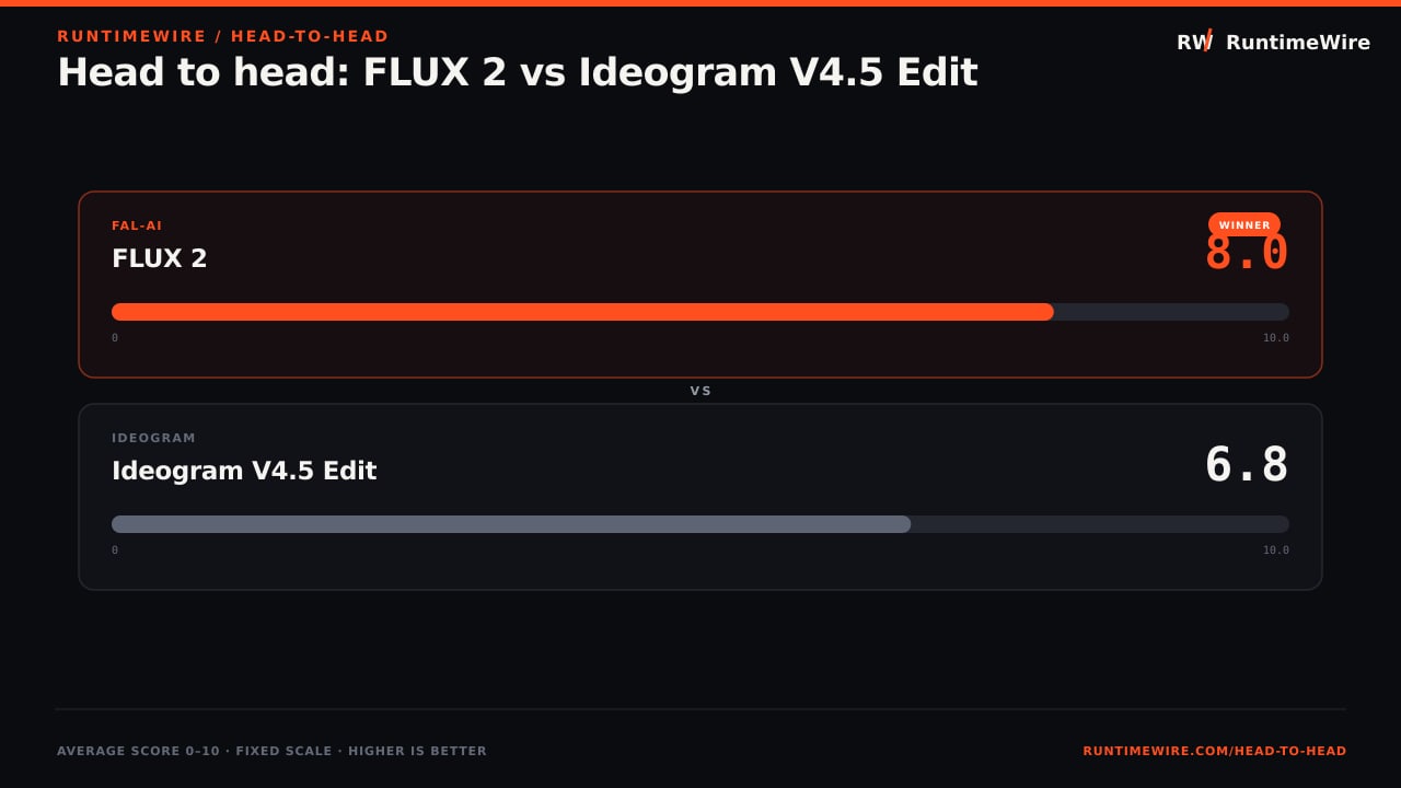 RuntimeWire Head-to-Head: Head to head: FLUX 2 vs Ideogram V4.5 Edit