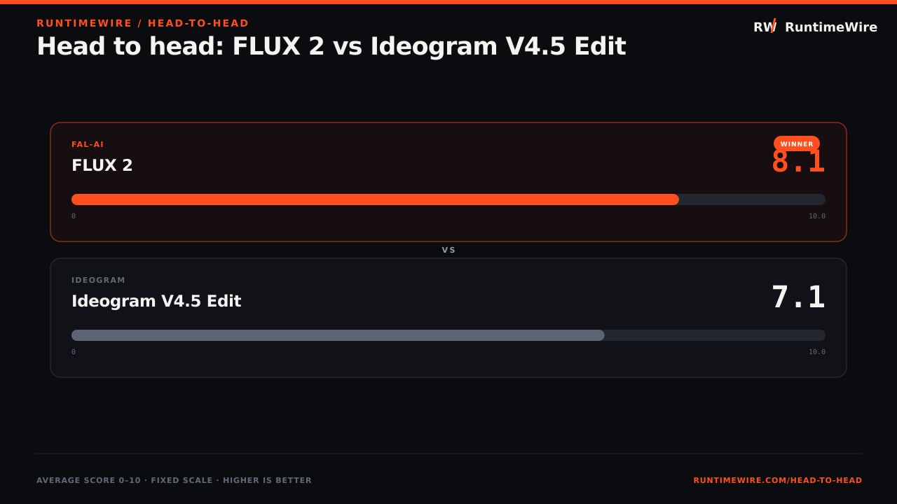 RuntimeWire Head-to-Head: Head to head: FLUX 2 vs Ideogram V4.5 Edit