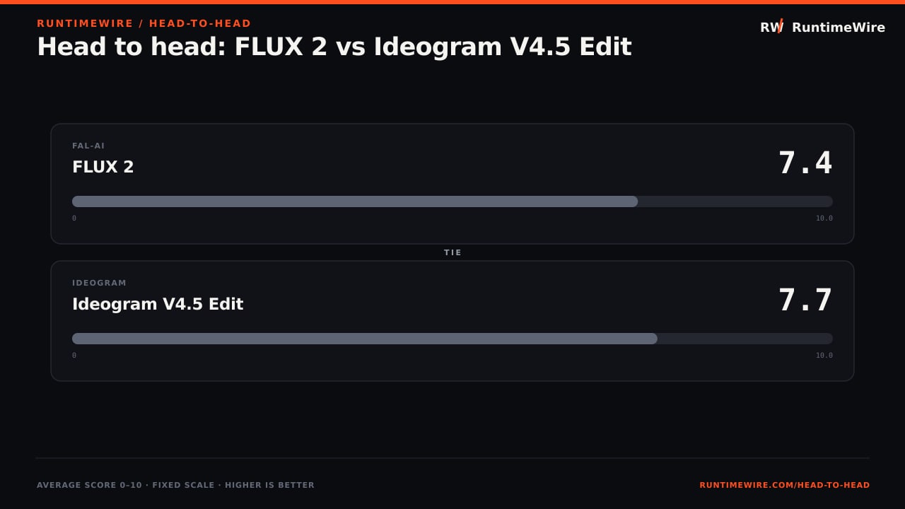 RuntimeWire Head-to-Head: Head to head: FLUX 2 vs Ideogram V4.5 Edit