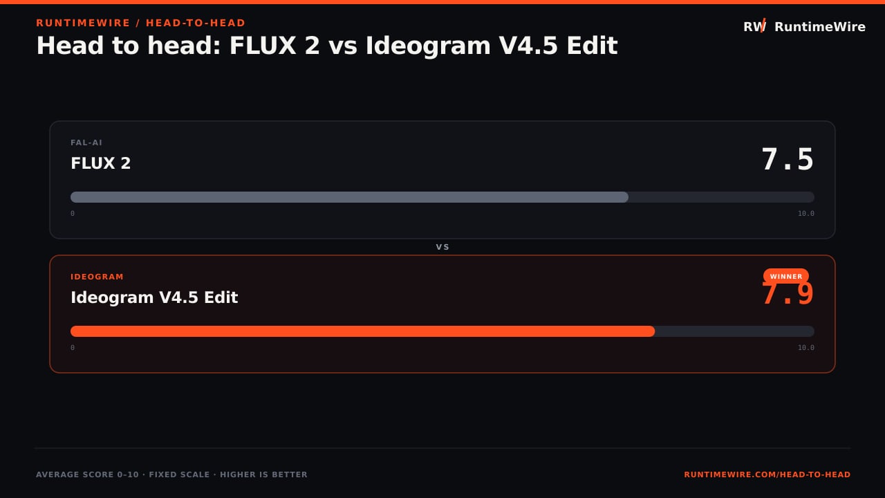 RuntimeWire Head-to-Head: Head to head: FLUX 2 vs Ideogram V4.5 Edit