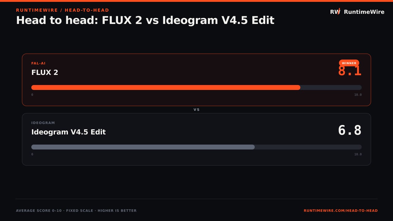 RuntimeWire Head-to-Head: Head to head: FLUX 2 vs Ideogram V4.5 Edit