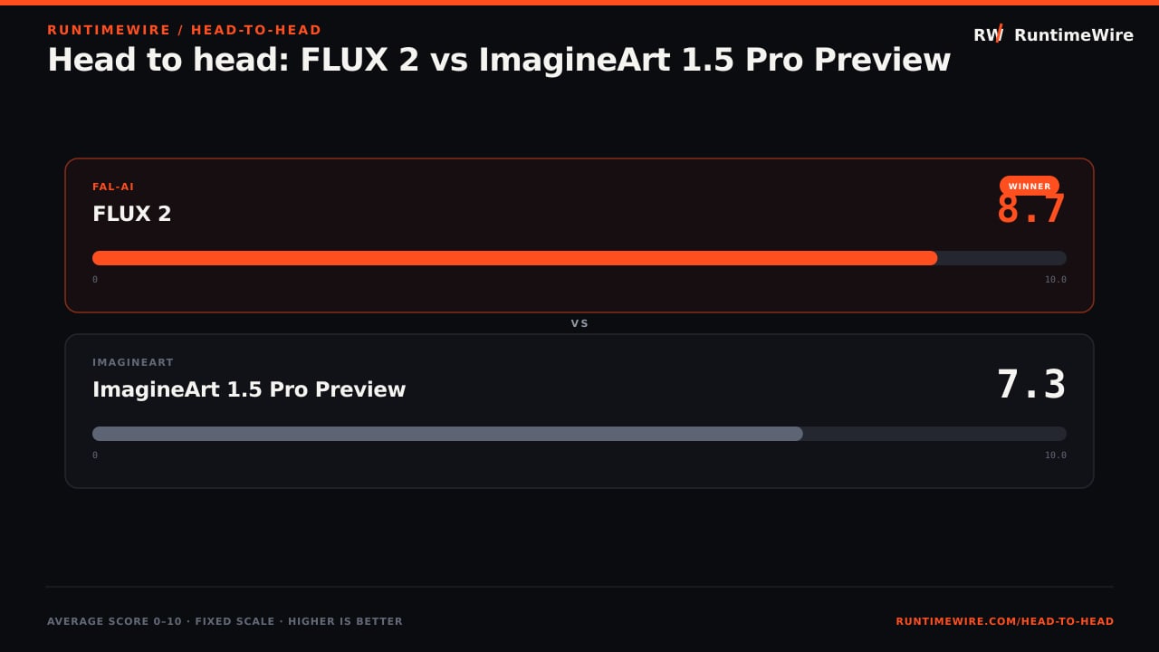 RuntimeWire Head-to-Head: Head to head: FLUX 2 vs ImagineArt 1.5 Pro Preview