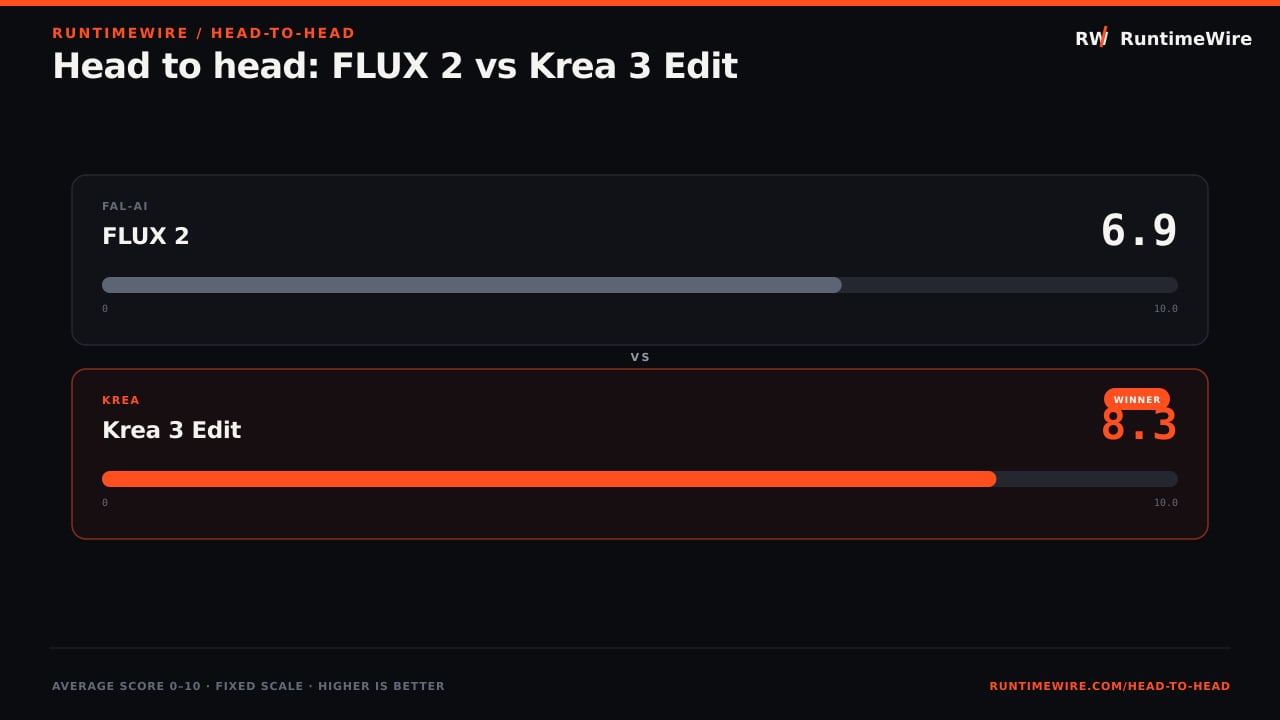 RuntimeWire Head-to-Head: Head to head: FLUX 2 vs Krea 3 Edit