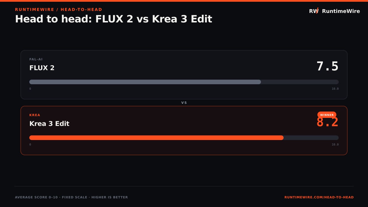 RuntimeWire Head-to-Head: Head to head: FLUX 2 vs Krea 3 Edit