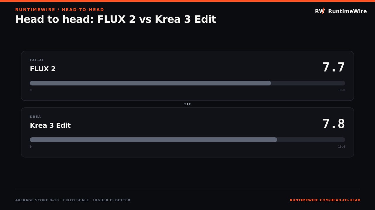 RuntimeWire Head-to-Head: Head to head: FLUX 2 vs Krea 3 Edit
