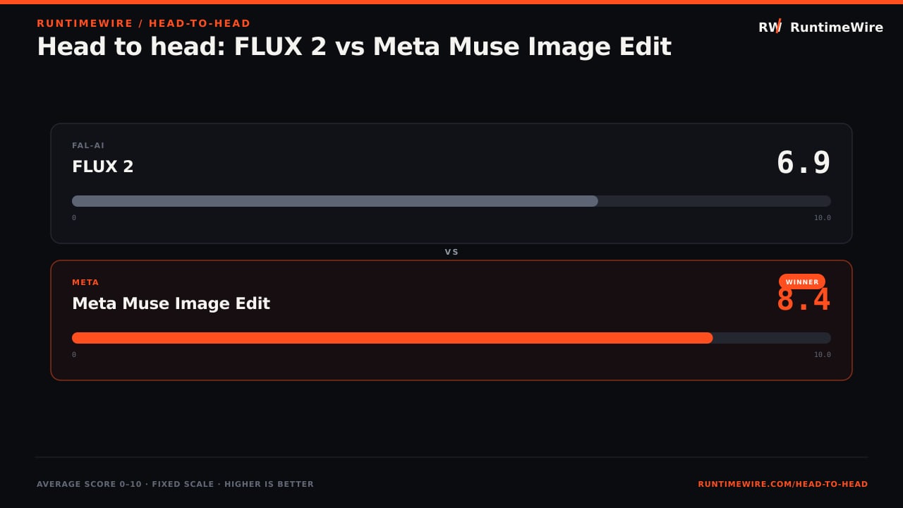 RuntimeWire Head-to-Head: Head to head: FLUX 2 vs Meta Muse Image Edit