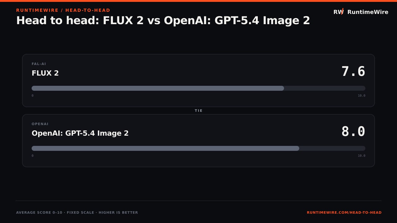 RuntimeWire Head-to-Head: Head to head: FLUX 2 vs OpenAI: GPT-5.4 Image 2