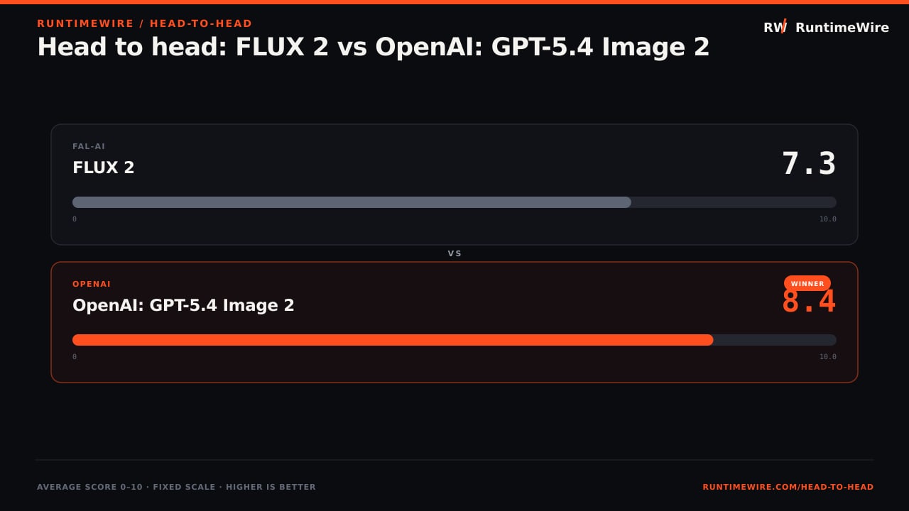 RuntimeWire Head-to-Head: Head to head: FLUX 2 vs OpenAI: GPT-5.4 Image 2