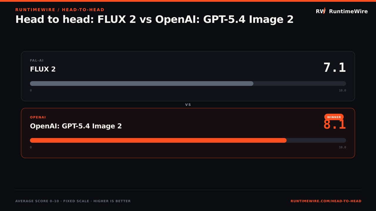 RuntimeWire Head-to-Head: Head to head: FLUX 2 vs OpenAI: GPT-5.4 Image 2