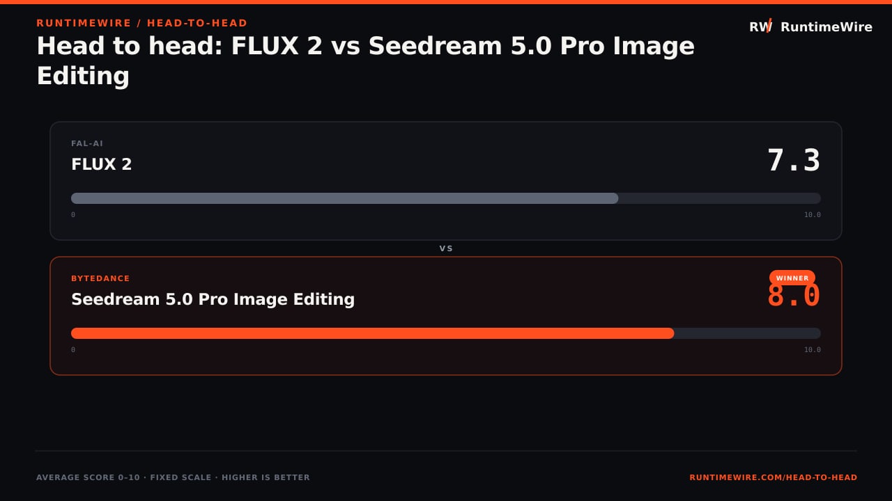 RuntimeWire Head-to-Head: Head to head: FLUX 2 vs Seedream 5.0 Pro Image Editing