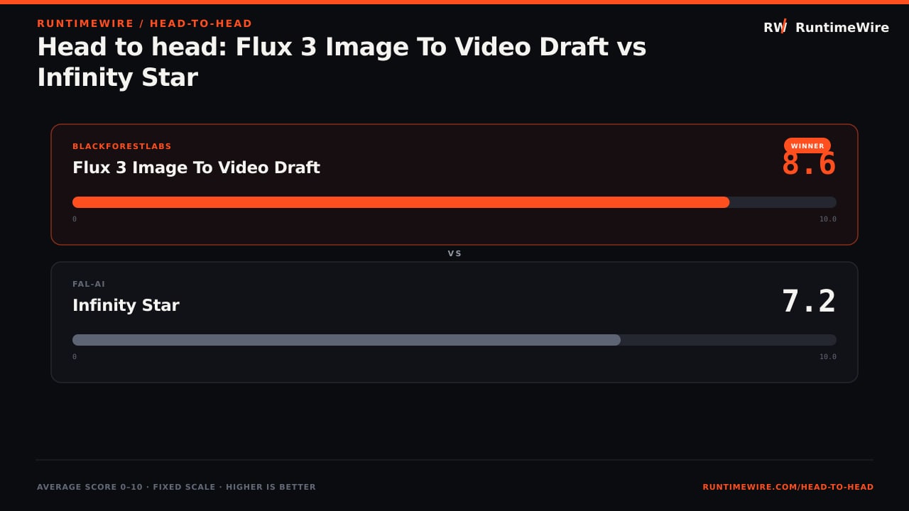 RuntimeWire Head-to-Head: Head to head: Flux 3 Image To Video Draft vs Infinity Star