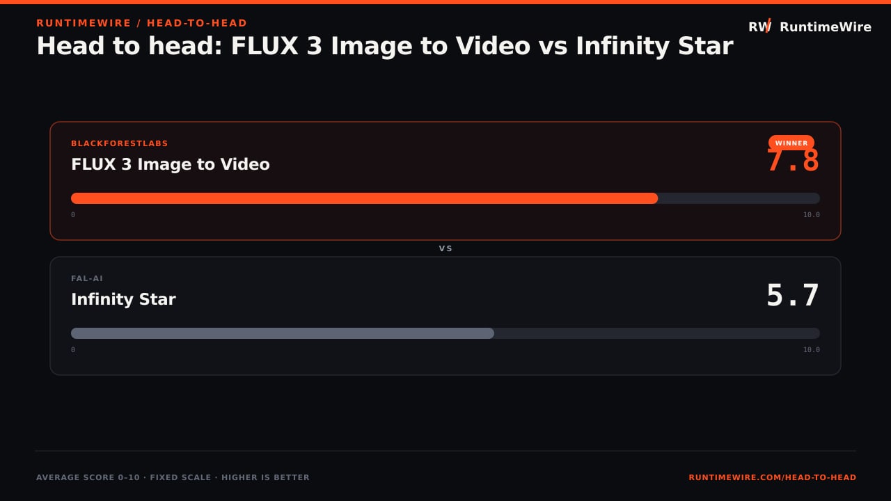 RuntimeWire Head-to-Head: Head to head: FLUX 3 Image to Video vs Infinity Star