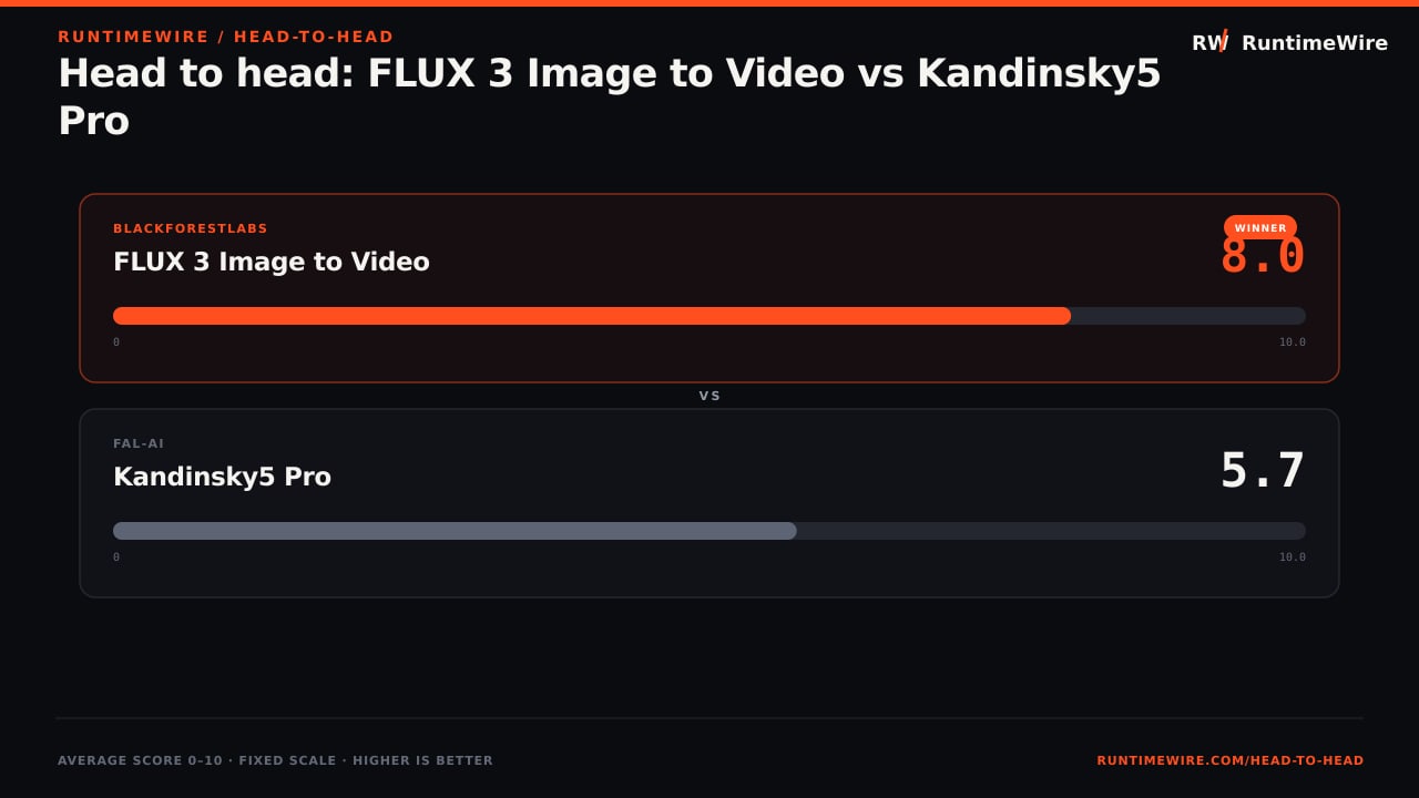 RuntimeWire Head-to-Head: Head to head: FLUX 3 Image to Video vs Kandinsky5 Pro