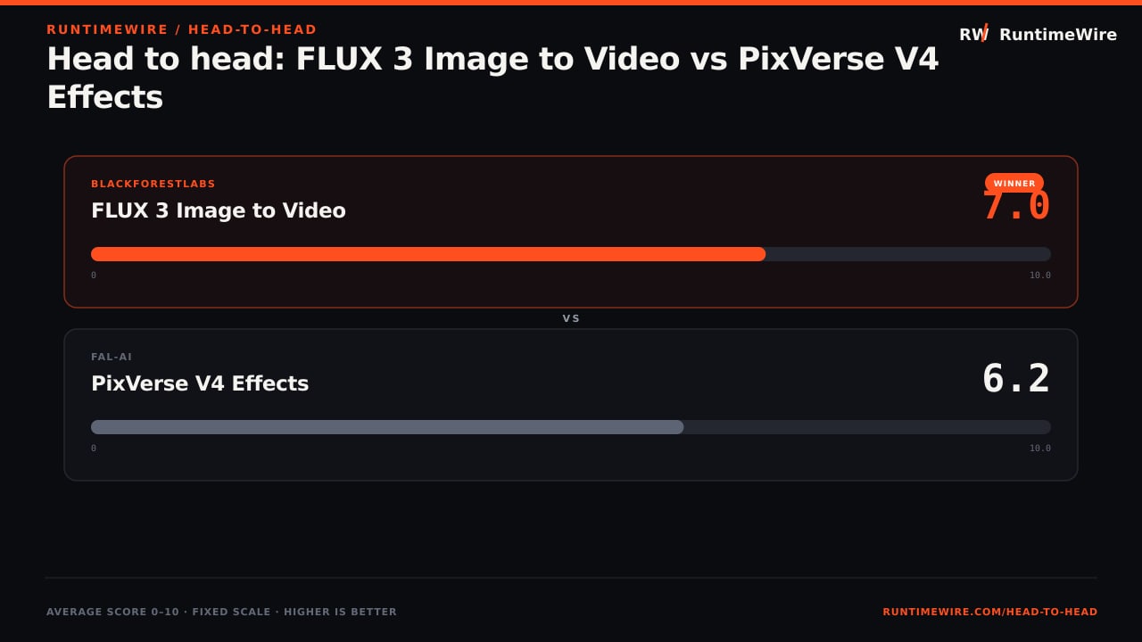 RuntimeWire Head-to-Head: Head to head: FLUX 3 Image to Video vs PixVerse V4 Effects