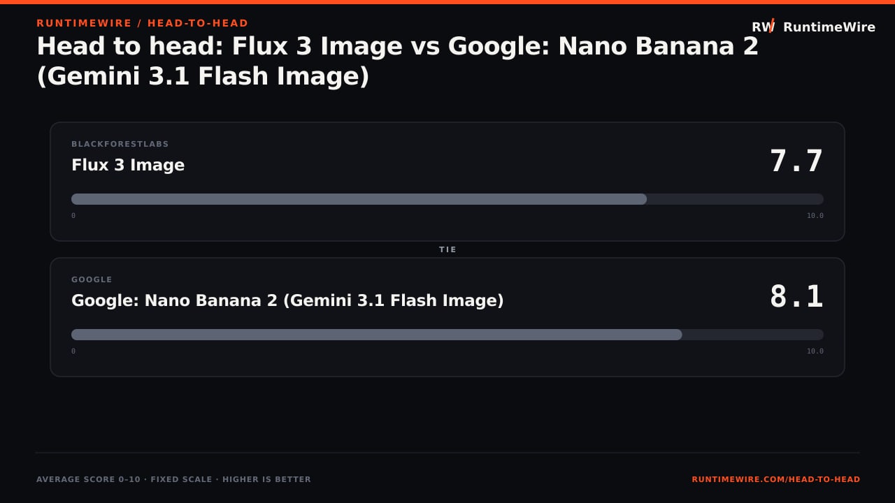 RuntimeWire Head-to-Head: Head to head: Flux 3 Image vs Google: Nano Banana 2 (Gemini 3.1 Flash Image)