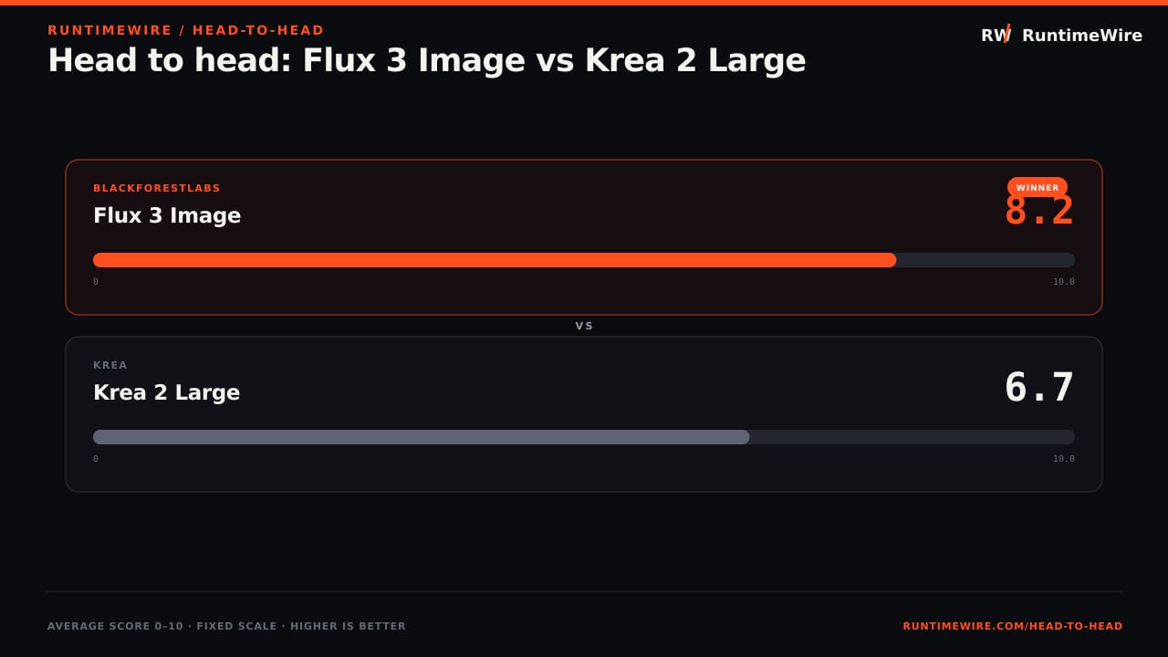 RuntimeWire Head-to-Head: Head to head: Flux 3 Image vs Krea 2 Large