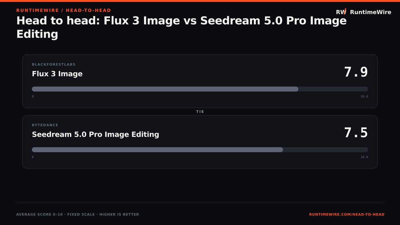RuntimeWire Head-to-Head: Head to head: Flux 3 Image vs Seedream 5.0 Pro Image Editing