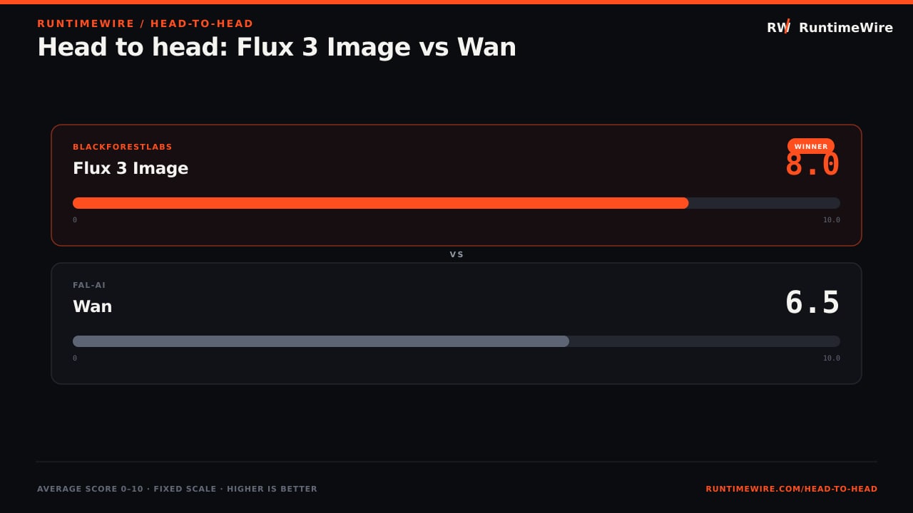RuntimeWire Head-to-Head: Head to head: Flux 3 Image vs Wan