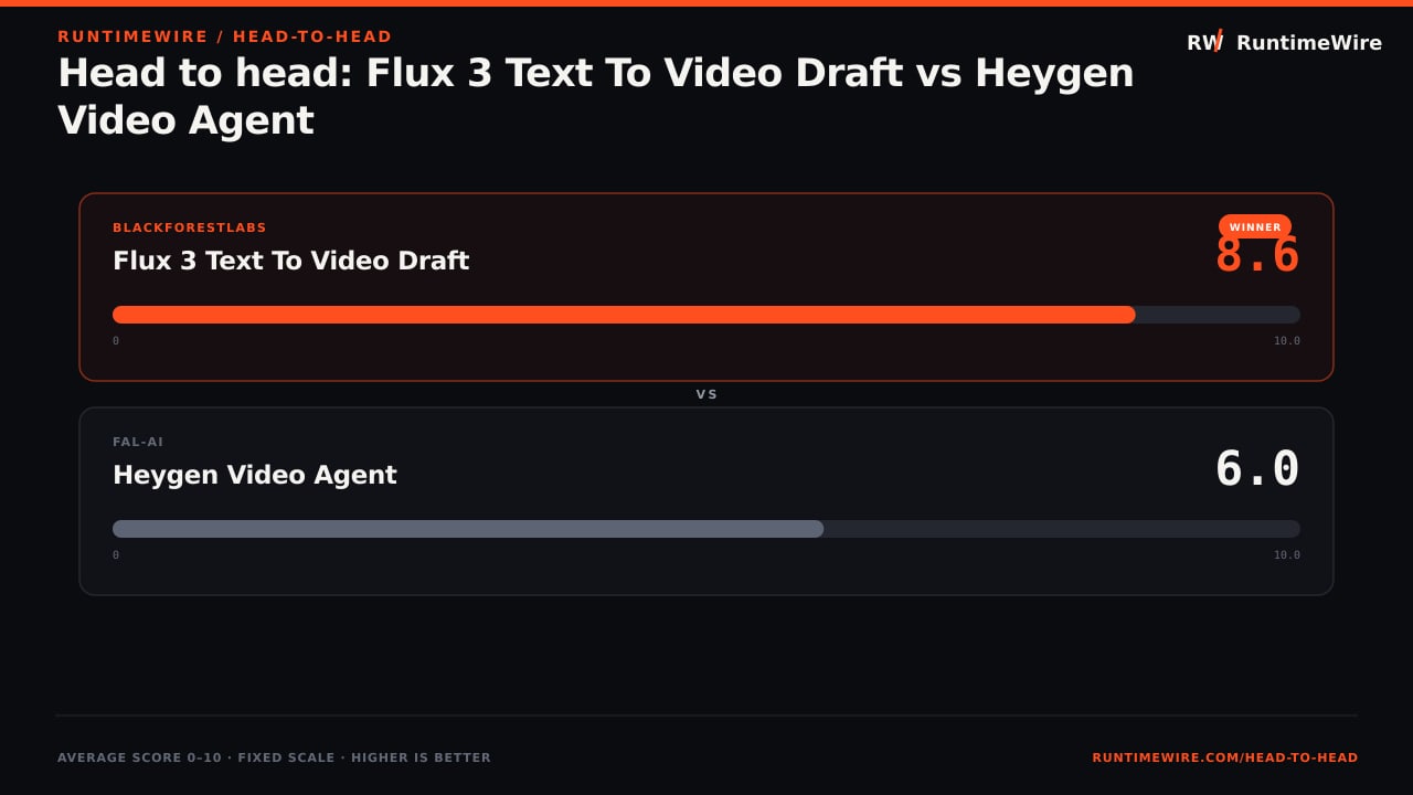 RuntimeWire Head-to-Head: Head to head: Flux 3 Text To Video Draft vs Heygen Video Agent