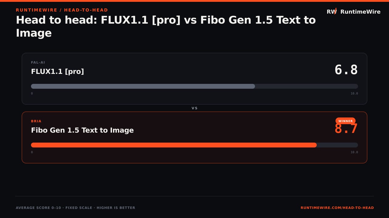 RuntimeWire Head-to-Head: Head to head: FLUX1.1 [pro] vs Fibo Gen 1.5 Text to Image