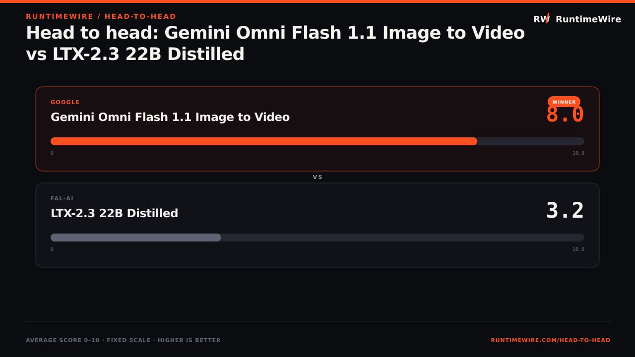RuntimeWire Head-to-Head: Head to head: Gemini Omni Flash 1.1 Image to Video vs LTX-2.3 22B Distilled
