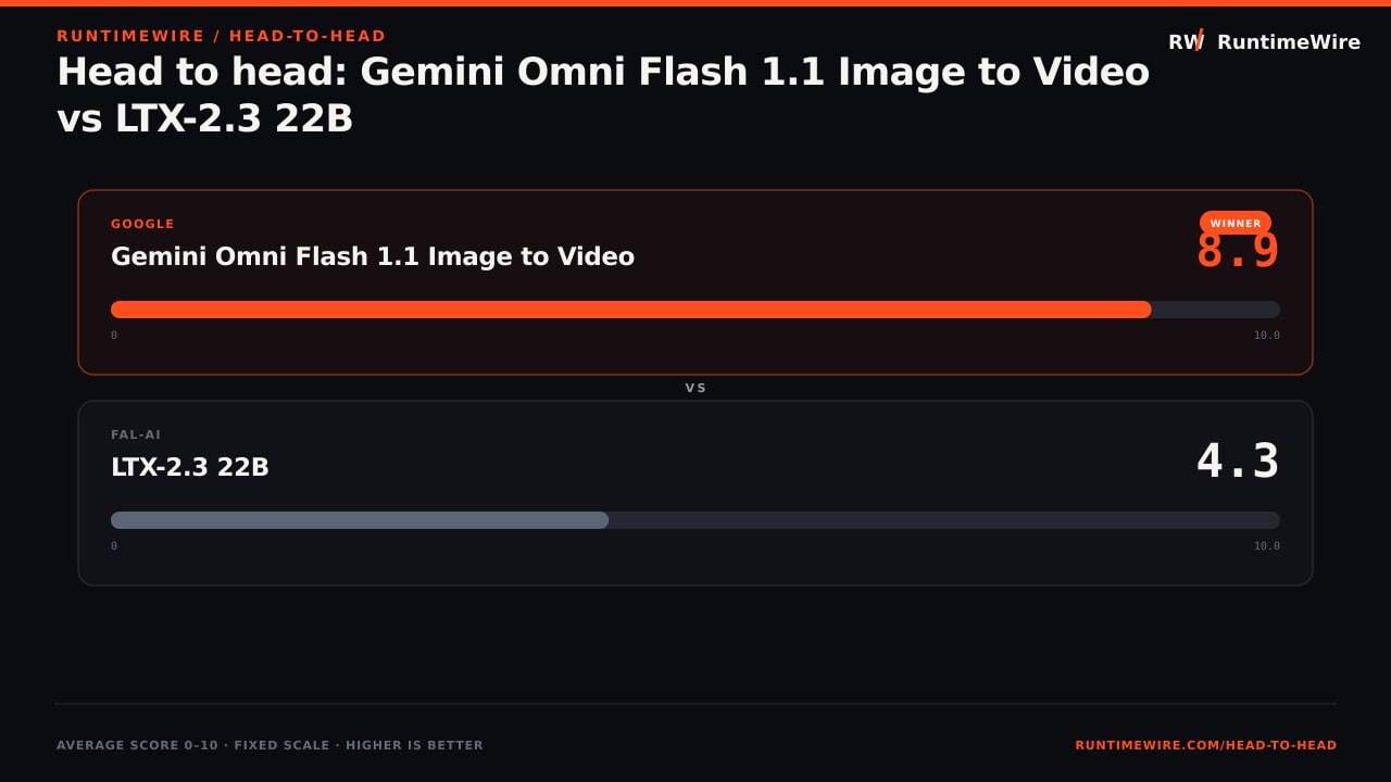 RuntimeWire Head-to-Head: Head to head: Gemini Omni Flash 1.1 Image to Video vs LTX-2.3 22B