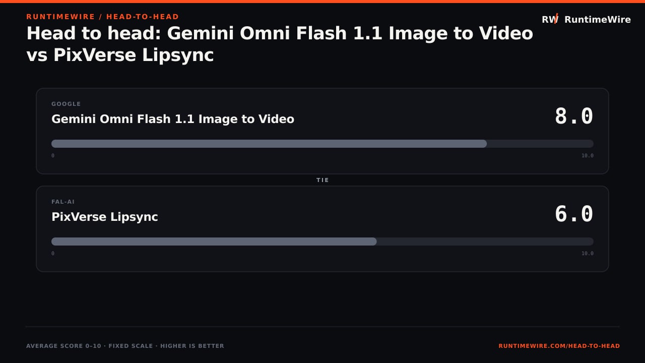 RuntimeWire Head-to-Head: Head to head: Gemini Omni Flash 1.1 Image to Video vs PixVerse Lipsync