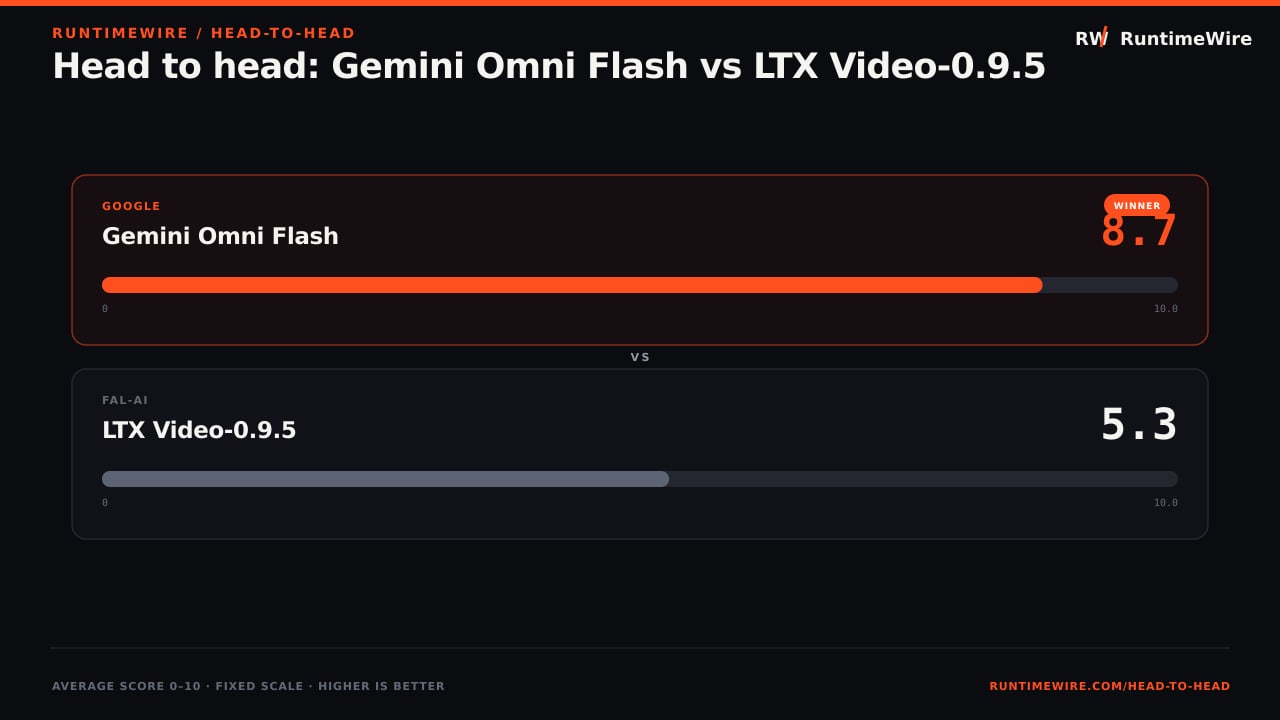 RuntimeWire Head-to-Head: Head to head: Gemini Omni Flash vs LTX Video-0.9.5