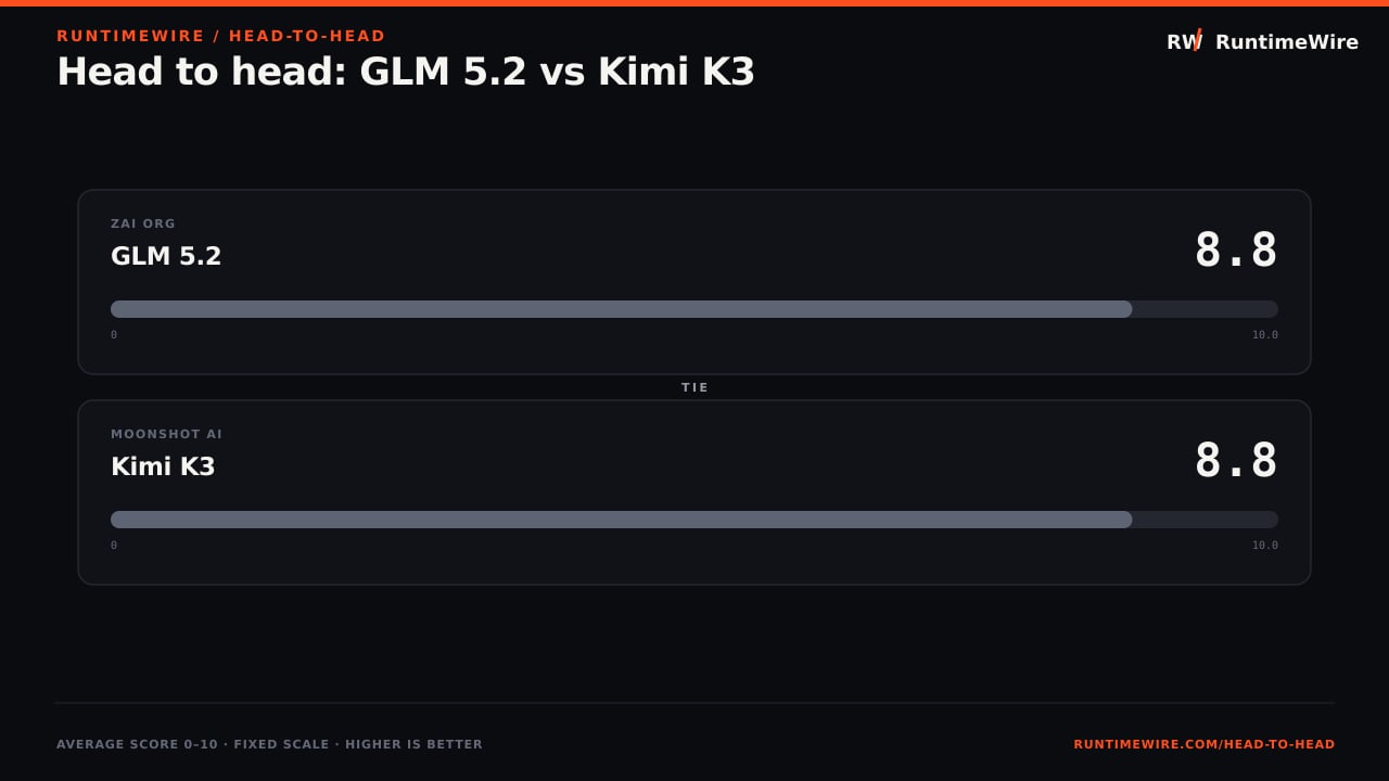RuntimeWire Head-to-Head: Head to head: GLM 5.2 vs Kimi K3