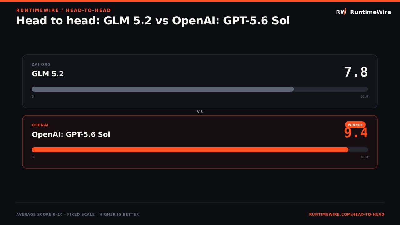 RuntimeWire Head-to-Head: Head to head: GLM 5.2 vs OpenAI: GPT-5.6 Sol