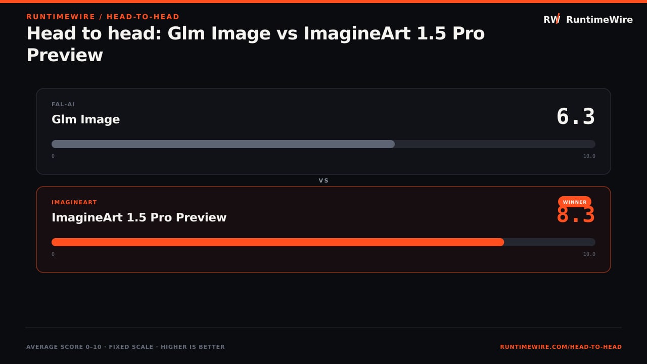 RuntimeWire Head-to-Head: Head to head: Glm Image vs ImagineArt 1.5 Pro Preview
