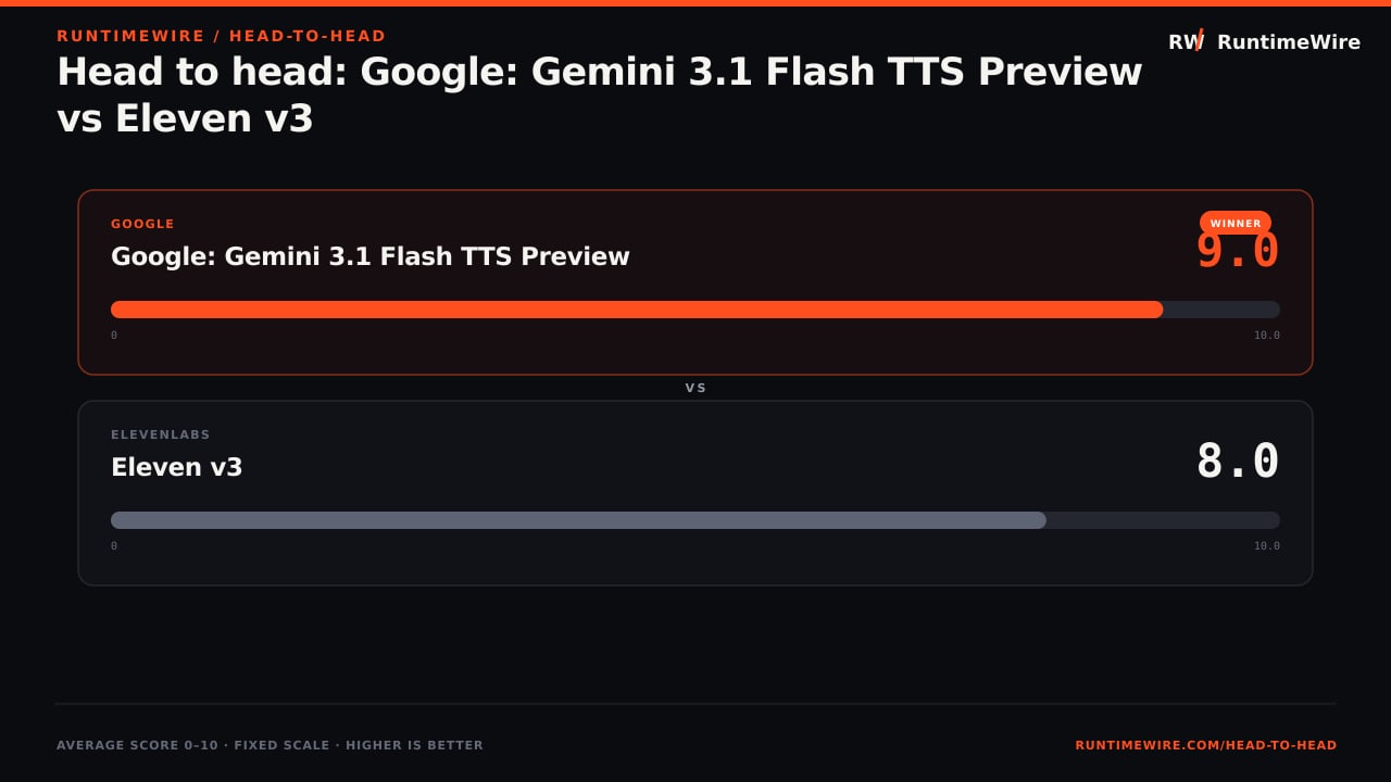 RuntimeWire Head-to-Head: Head to head: Google: Gemini 3.1 Flash TTS Preview vs Eleven v3
