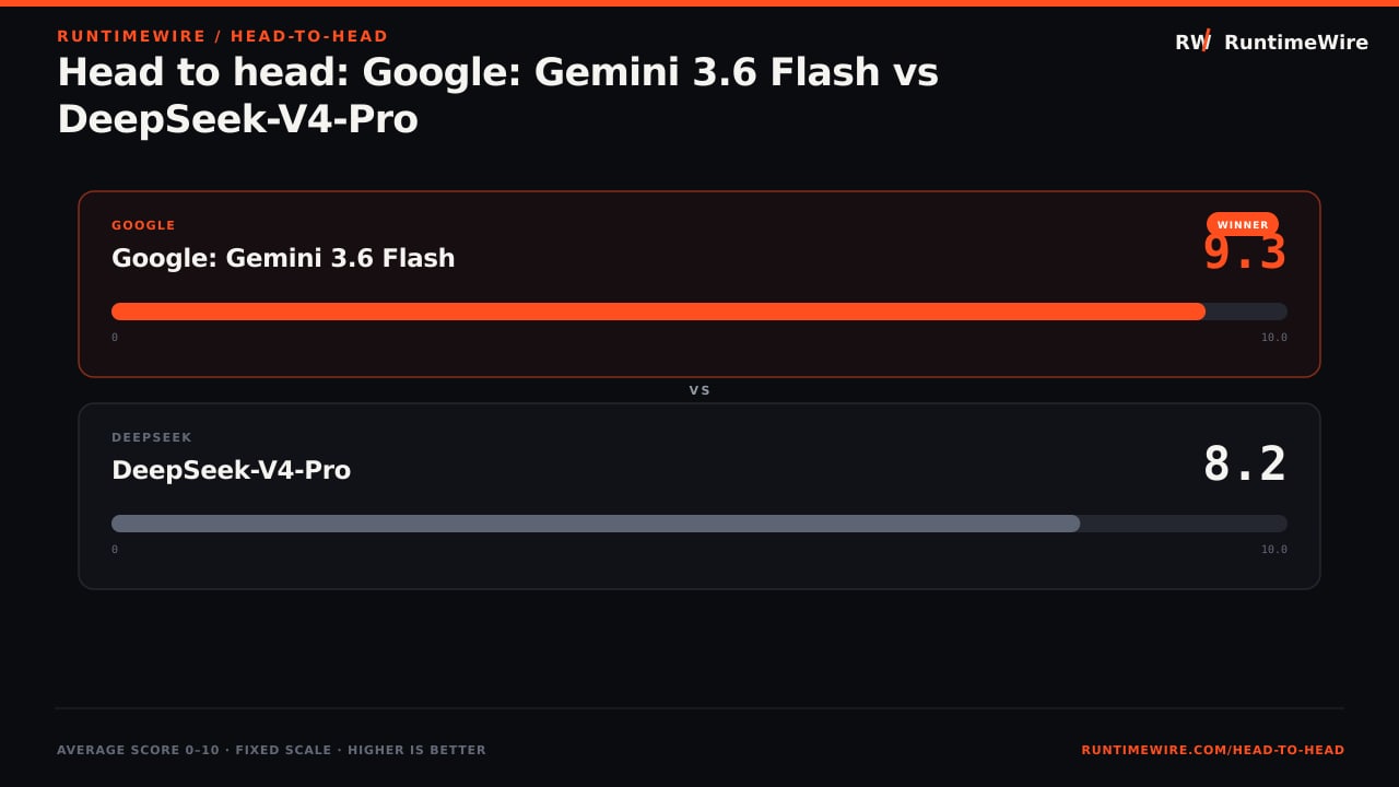 RuntimeWire Head-to-Head: Head to head: Google: Gemini 3.6 Flash vs DeepSeek-V4-Pro