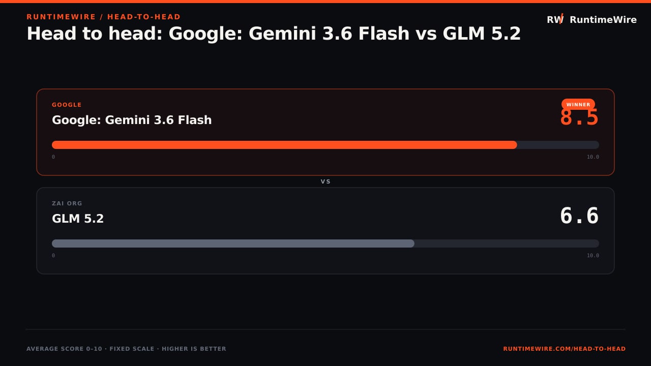 RuntimeWire Head-to-Head: Head to head: Google: Gemini 3.6 Flash vs GLM 5.2