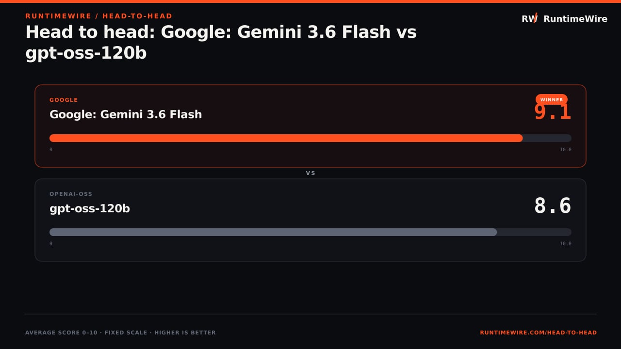 RuntimeWire Head-to-Head: Head to head: Google: Gemini 3.6 Flash vs gpt-oss-120b