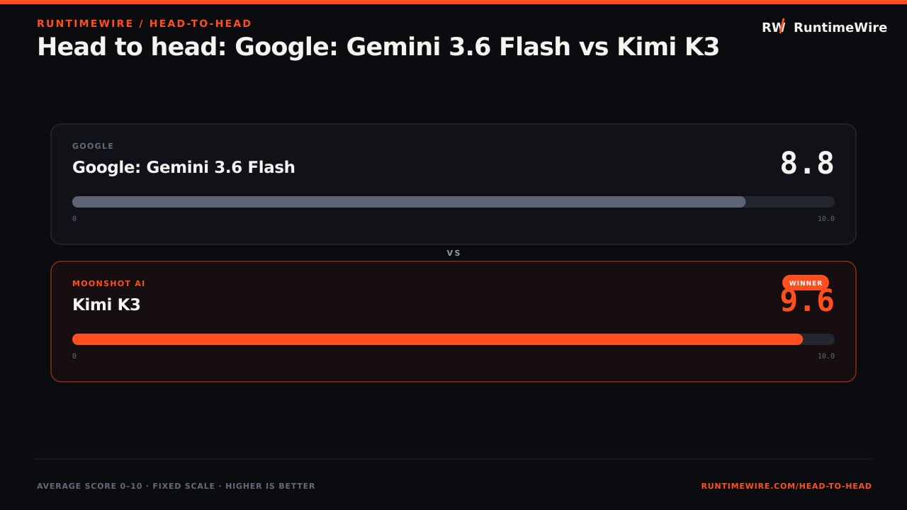 RuntimeWire Head-to-Head: Head to head: Google: Gemini 3.6 Flash vs Kimi K3