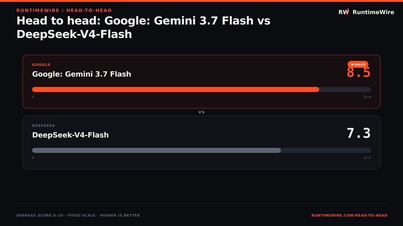 RuntimeWire Head-to-Head: Head to head: Google: Gemini 3.7 Flash vs DeepSeek-V4-Flash
