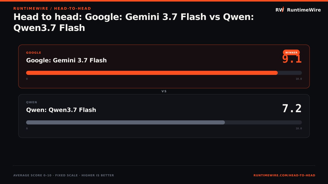 RuntimeWire Head-to-Head: Head to head: Google: Gemini 3.7 Flash vs Qwen: Qwen3.7 Flash
